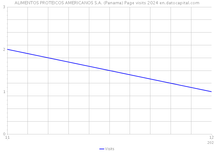 ALIMENTOS PROTEICOS AMERICANOS S.A. (Panama) Page visits 2024 