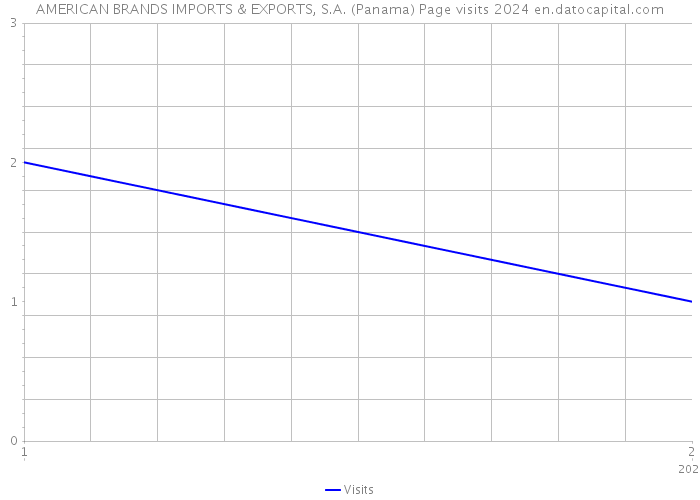AMERICAN BRANDS IMPORTS & EXPORTS, S.A. (Panama) Page visits 2024 