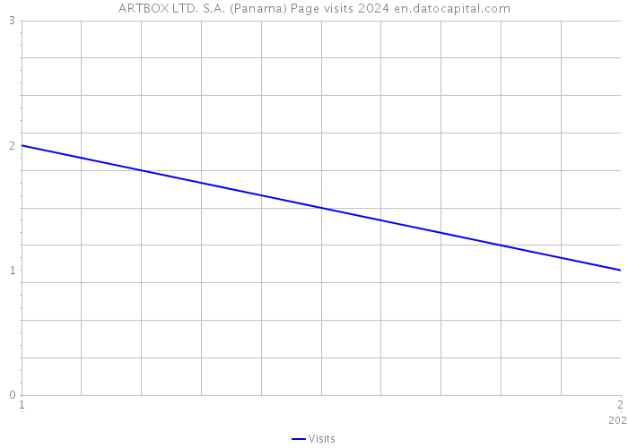 ARTBOX LTD. S.A. (Panama) Page visits 2024 