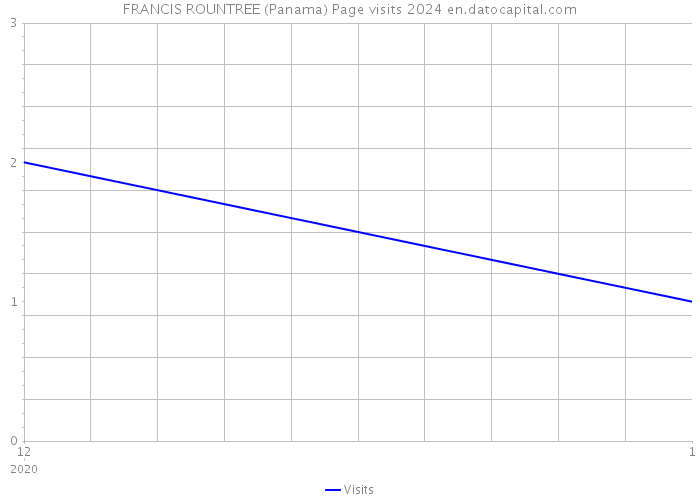 FRANCIS ROUNTREE (Panama) Page visits 2024 