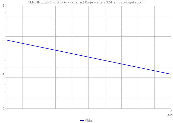 GENUINE EXPORTS, S.A. (Panama) Page visits 2024 