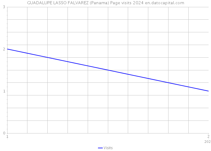 GUADALUPE LASSO FALVAREZ (Panama) Page visits 2024 
