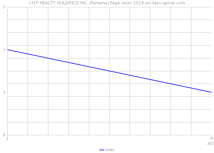 I H F REALTY HOLDINGS INC. (Panama) Page visits 2024 
