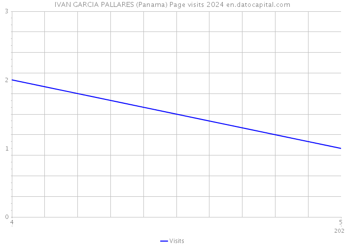 IVAN GARCIA PALLARES (Panama) Page visits 2024 