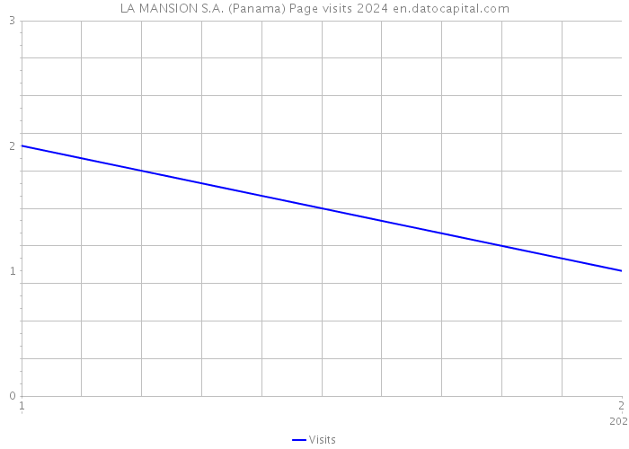 LA MANSION S.A. (Panama) Page visits 2024 
