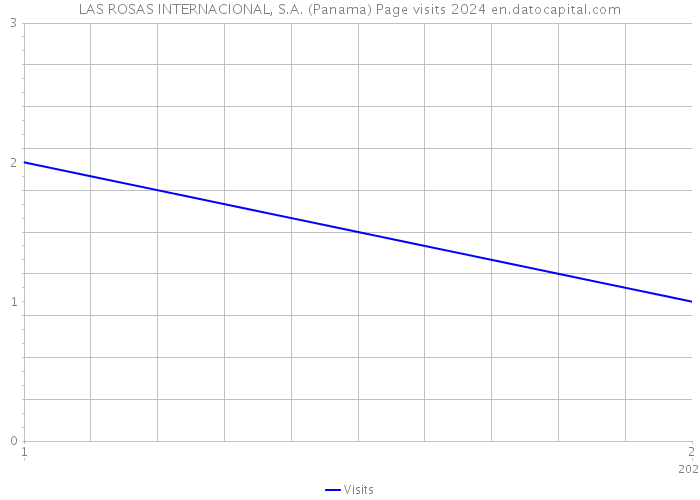 LAS ROSAS INTERNACIONAL, S.A. (Panama) Page visits 2024 