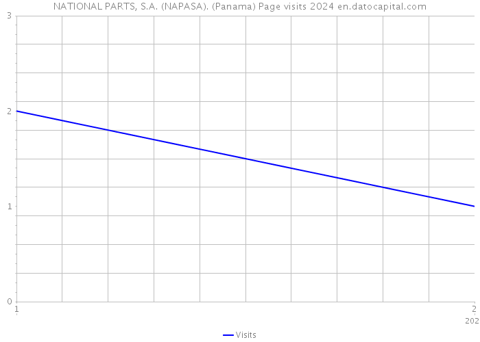 NATIONAL PARTS, S.A. (NAPASA). (Panama) Page visits 2024 