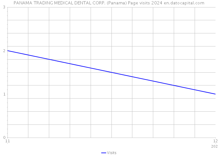 PANAMA TRADING MEDICAL DENTAL CORP. (Panama) Page visits 2024 