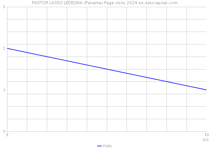 PASTOR LASSO LEDEZMA (Panama) Page visits 2024 