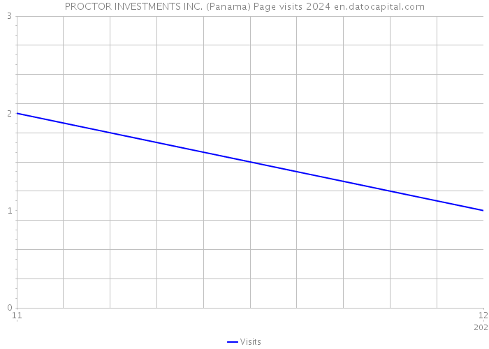 PROCTOR INVESTMENTS INC. (Panama) Page visits 2024 