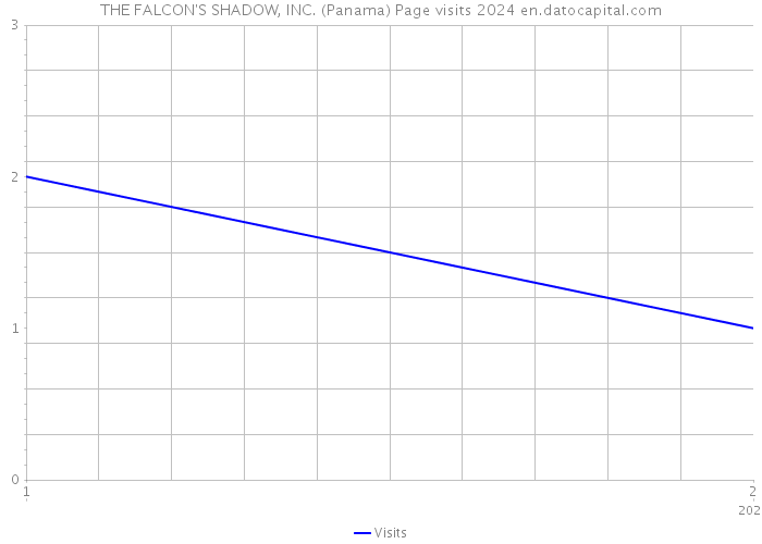 THE FALCON'S SHADOW, INC. (Panama) Page visits 2024 