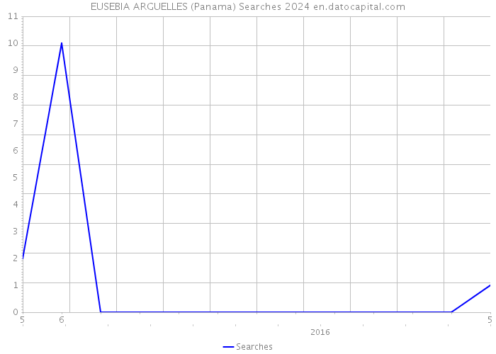 EUSEBIA ARGUELLES (Panama) Searches 2024 