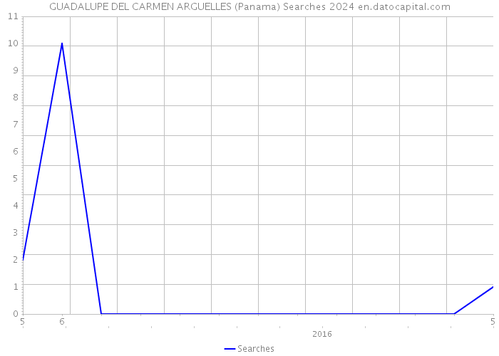 GUADALUPE DEL CARMEN ARGUELLES (Panama) Searches 2024 