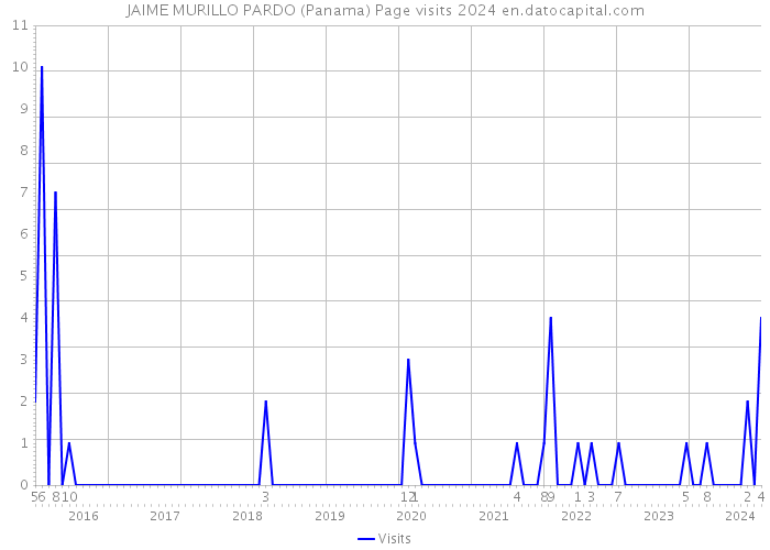 JAIME MURILLO PARDO (Panama) Page visits 2024 