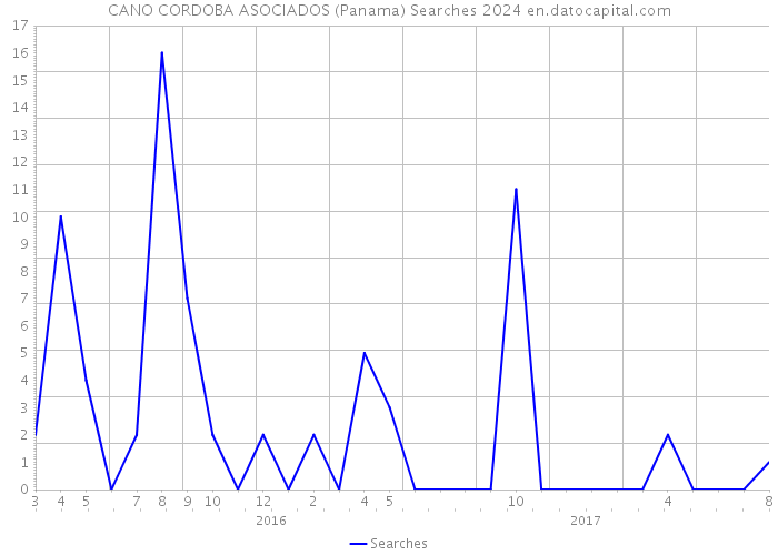 CANO CORDOBA ASOCIADOS (Panama) Searches 2024 