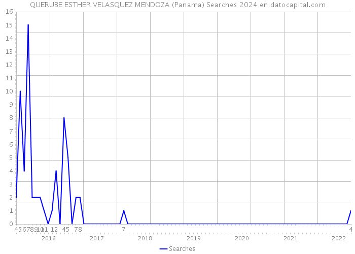 QUERUBE ESTHER VELASQUEZ MENDOZA (Panama) Searches 2024 