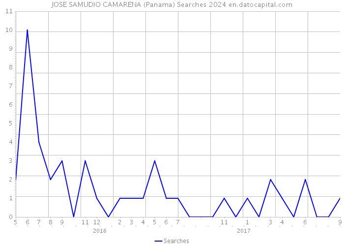 JOSE SAMUDIO CAMARENA (Panama) Searches 2024 