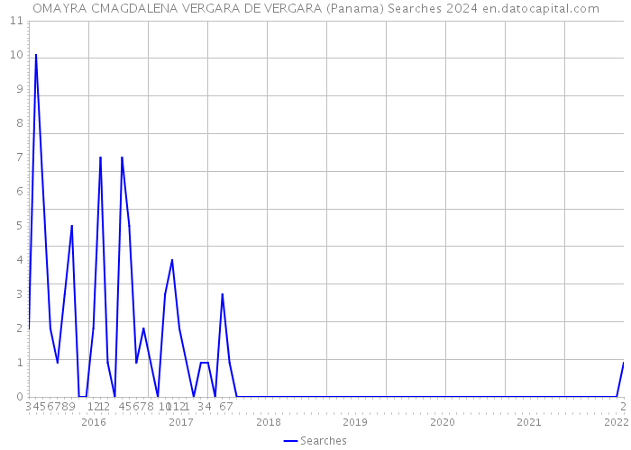 OMAYRA CMAGDALENA VERGARA DE VERGARA (Panama) Searches 2024 
