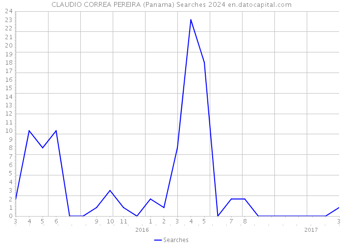 CLAUDIO CORREA PEREIRA (Panama) Searches 2024 