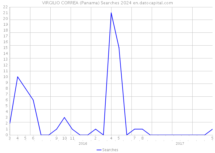 VIRGILIO CORREA (Panama) Searches 2024 