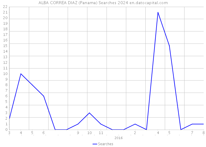 ALBA CORREA DIAZ (Panama) Searches 2024 