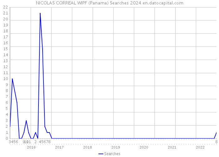 NICOLAS CORREAL WIPF (Panama) Searches 2024 