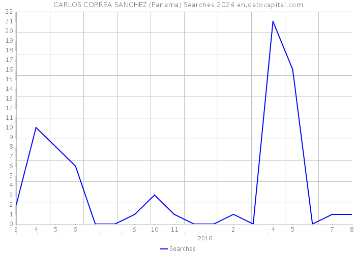 CARLOS CORREA SANCHEZ (Panama) Searches 2024 