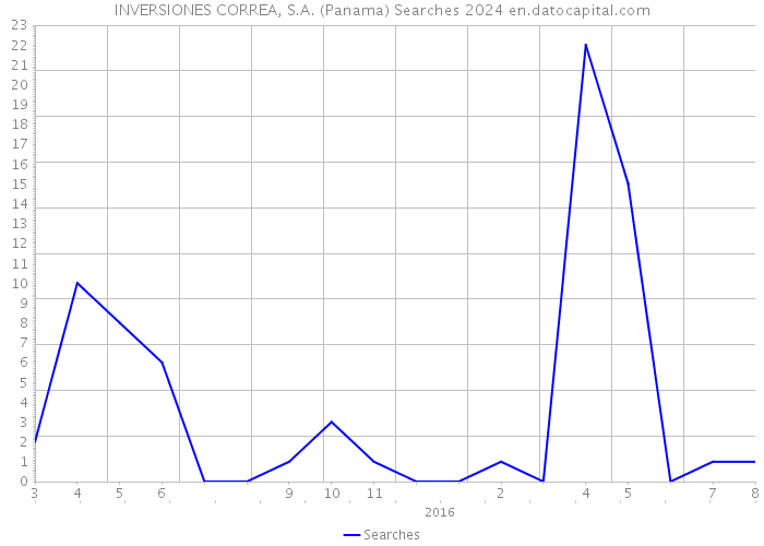 INVERSIONES CORREA, S.A. (Panama) Searches 2024 