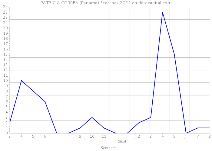 PATRICIA CORREA (Panama) Searches 2024 