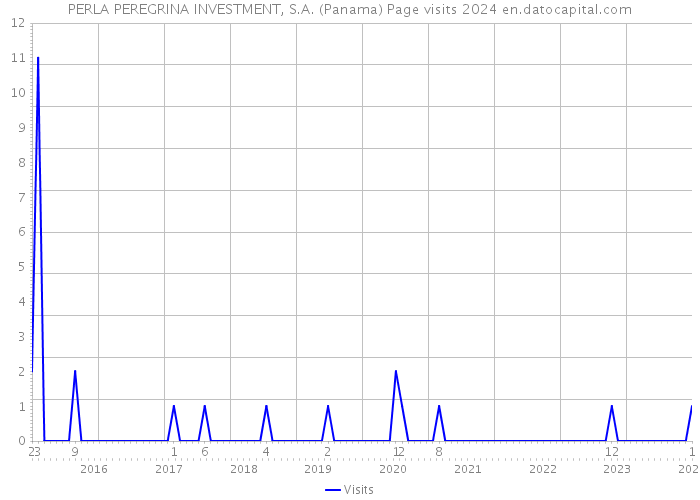 PERLA PEREGRINA INVESTMENT, S.A. (Panama) Page visits 2024 
