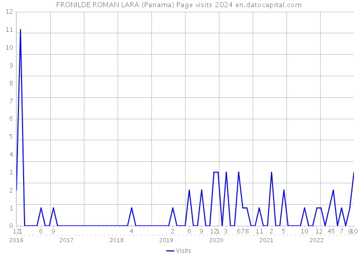 FRONILDE ROMAN LARA (Panama) Page visits 2024 