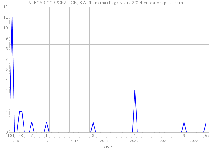 ARECAR CORPORATION, S.A. (Panama) Page visits 2024 