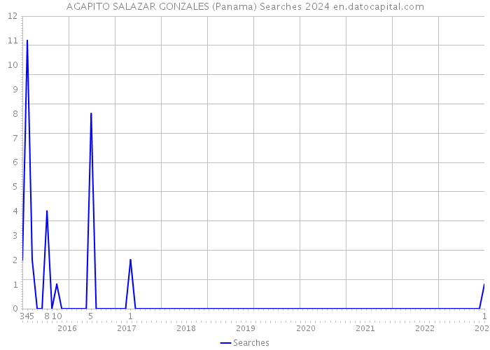 AGAPITO SALAZAR GONZALES (Panama) Searches 2024 