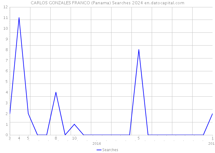 CARLOS GONZALES FRANCO (Panama) Searches 2024 