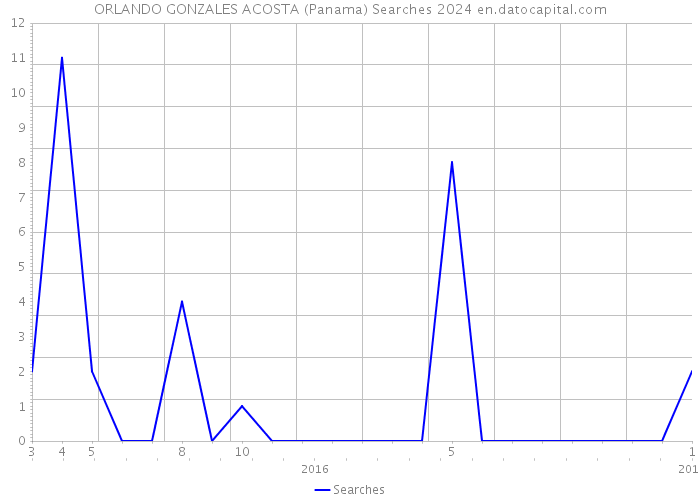 ORLANDO GONZALES ACOSTA (Panama) Searches 2024 