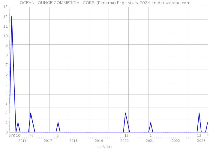 OCEAN LOUNGE COMMERCIAL CORP. (Panama) Page visits 2024 