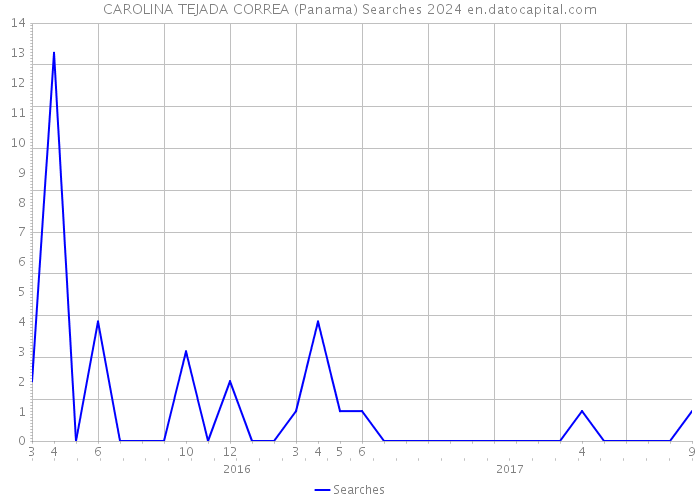 CAROLINA TEJADA CORREA (Panama) Searches 2024 