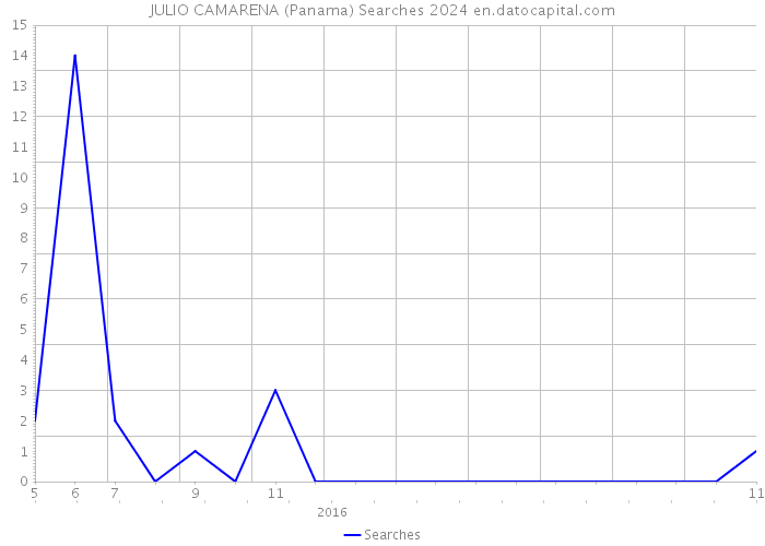 JULIO CAMARENA (Panama) Searches 2024 