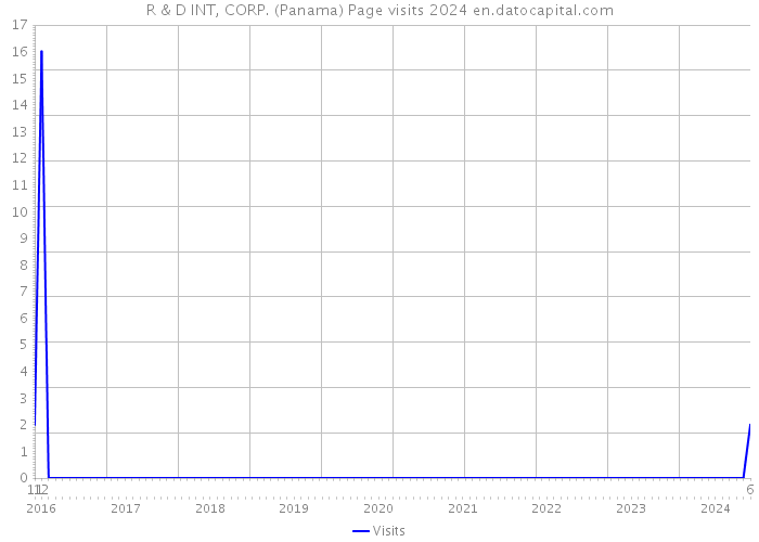 R & D INT, CORP. (Panama) Page visits 2024 