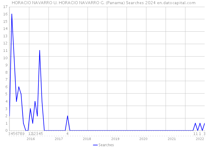 HORACIO NAVARRO U. HORACIO NAVARRO G. (Panama) Searches 2024 