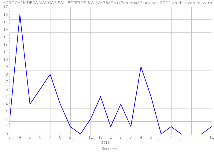 AGROGANADERA VARGAS BALLESTEROS S.A.(VARBASA) (Panama) Searches 2024 