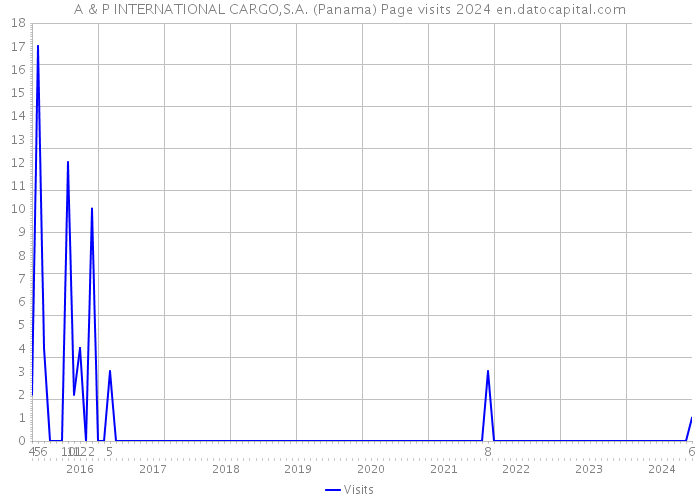 A & P INTERNATIONAL CARGO,S.A. (Panama) Page visits 2024 