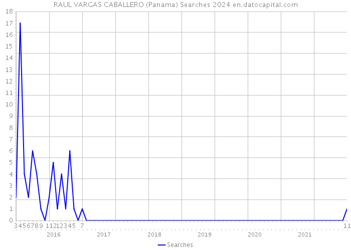 RAUL VARGAS CABALLERO (Panama) Searches 2024 