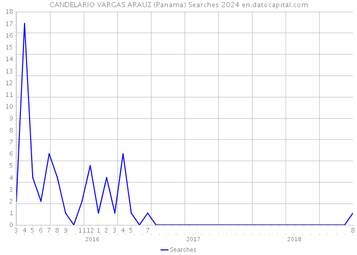 CANDELARIO VARGAS ARAUZ (Panama) Searches 2024 