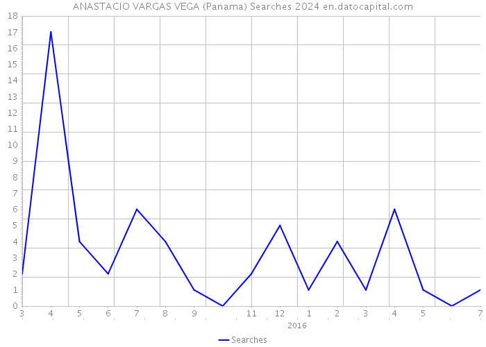 ANASTACIO VARGAS VEGA (Panama) Searches 2024 