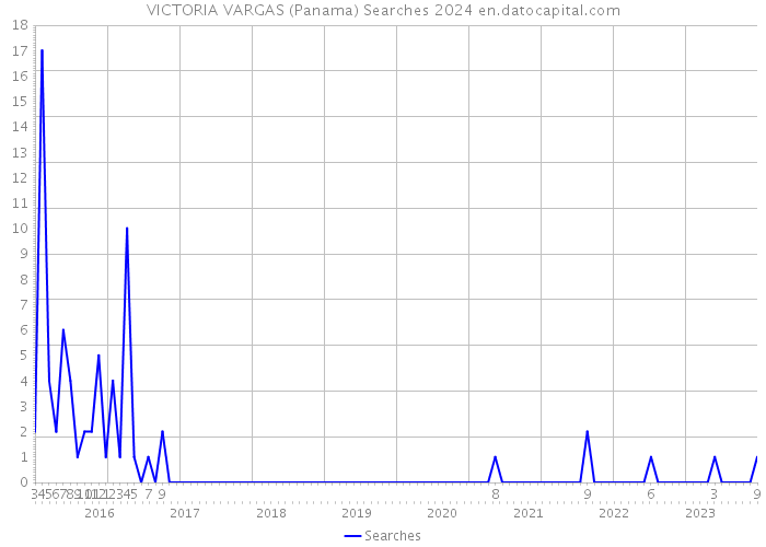 VICTORIA VARGAS (Panama) Searches 2024 