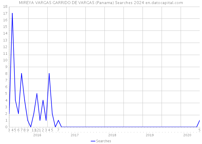 MIREYA VARGAS GARRIDO DE VARGAS (Panama) Searches 2024 