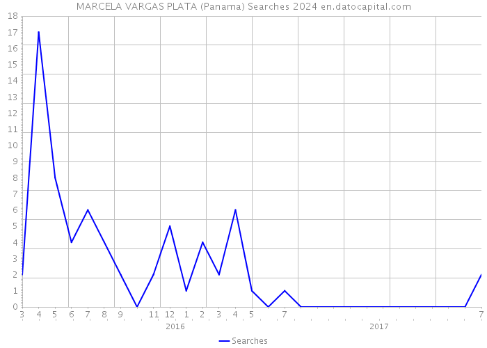 MARCELA VARGAS PLATA (Panama) Searches 2024 