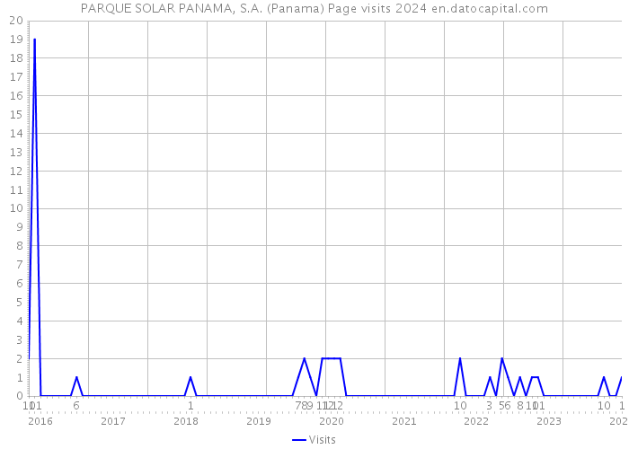 PARQUE SOLAR PANAMA, S.A. (Panama) Page visits 2024 