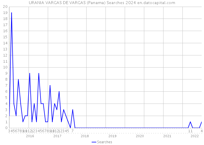 URANIA VARGAS DE VARGAS (Panama) Searches 2024 